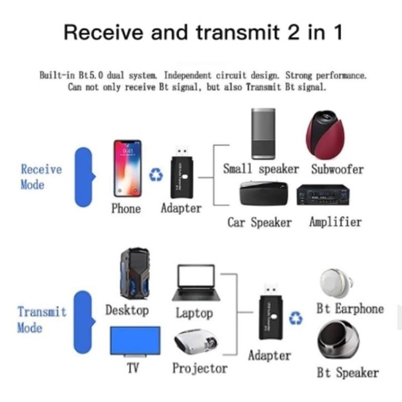 Hongu USB BLUETOOTH 5.0 RICEVITORE Trasmettitore ADATTATORE AUDIO, ...