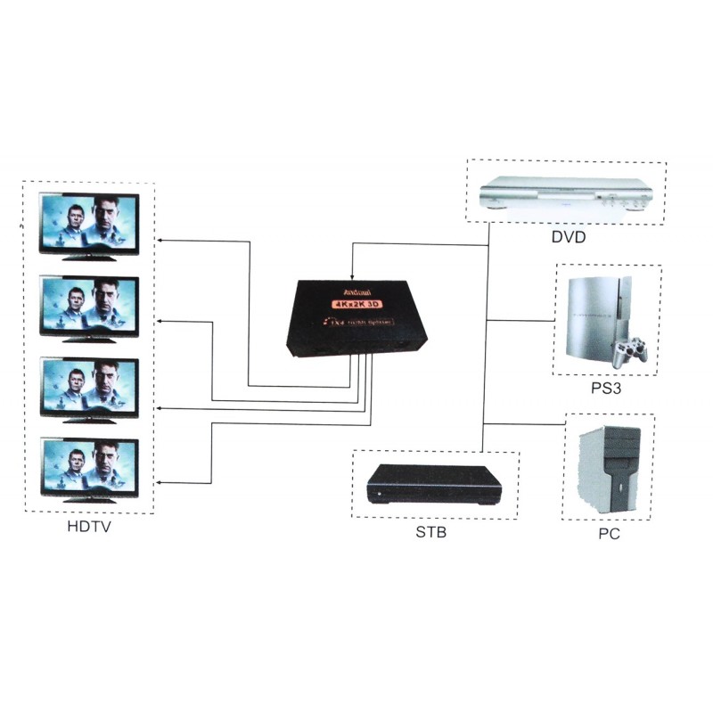Andowl PDR*Splitter Sdoppiatore HDMI FulL HD 1080P 1080p 4K 2K 3D 4...
