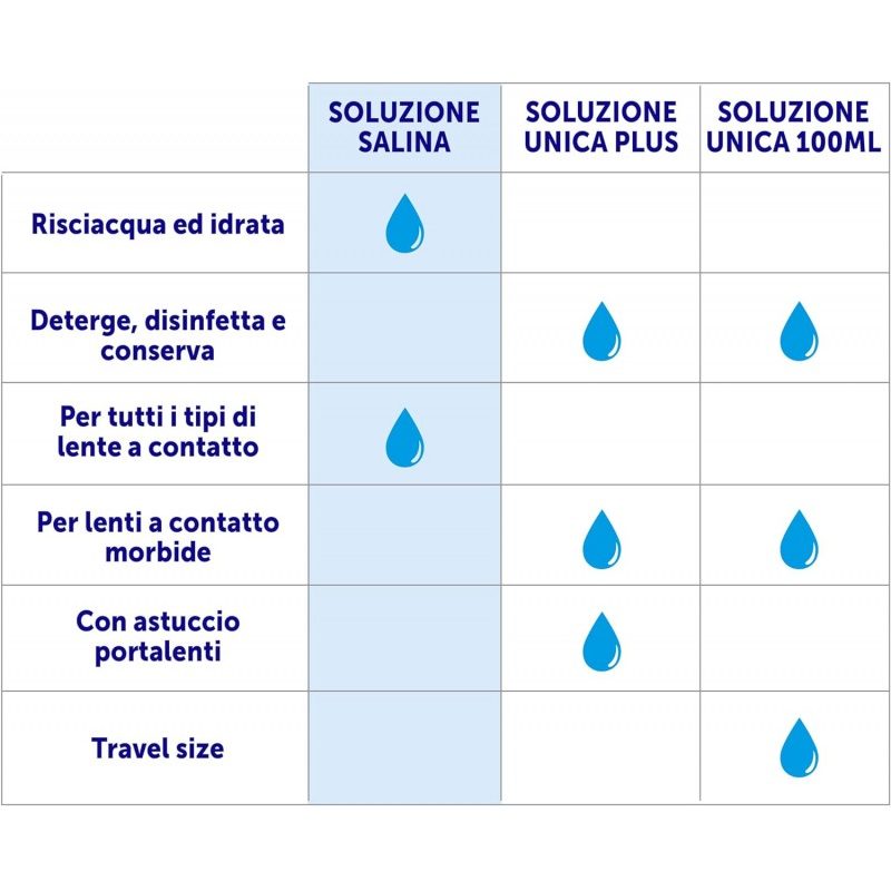 TAVOLA SpA Soluzione Salina per lenti a contatto Care for You 2 PZ ...